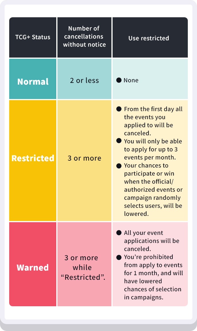 Example for various numbers of cancellations without notice.