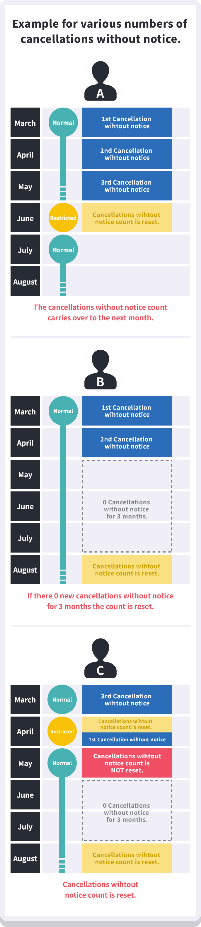 Example for various numbers of cancellations without notice.