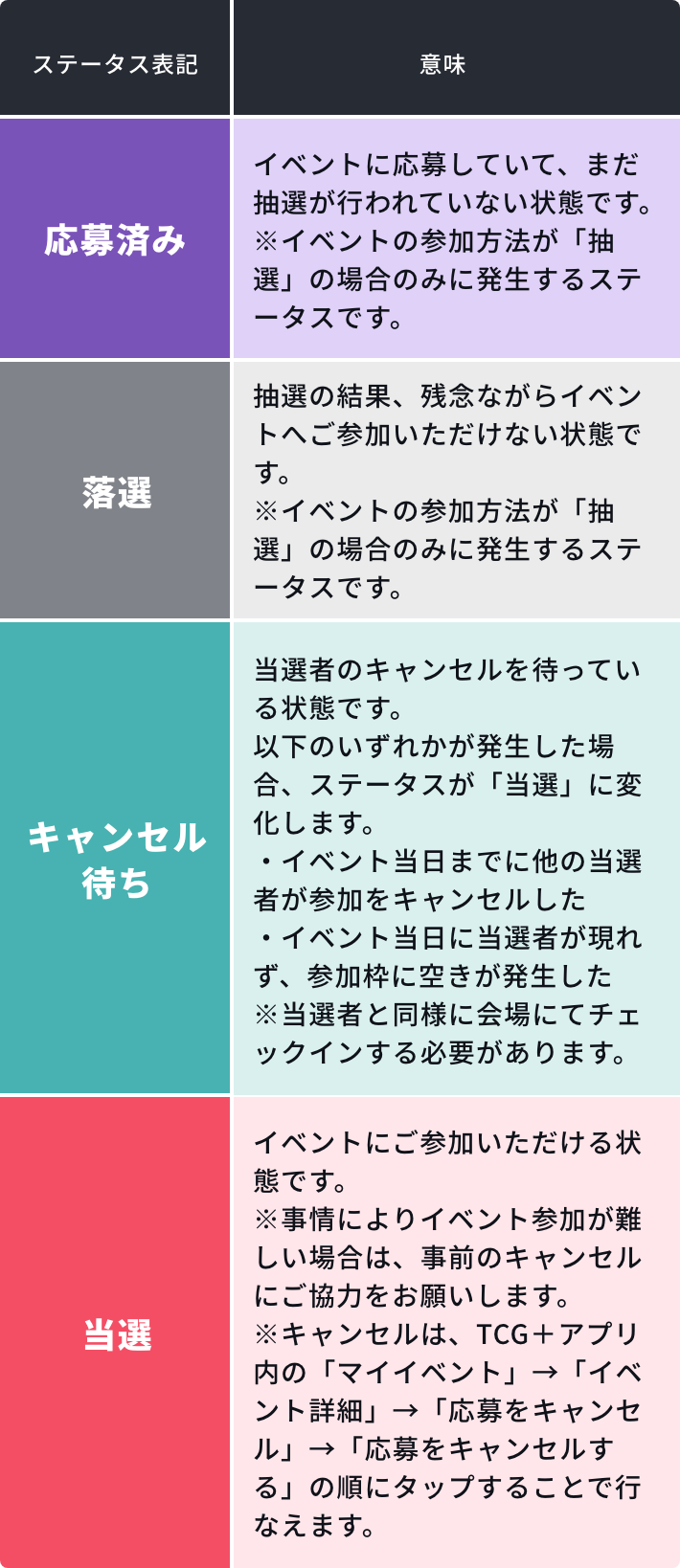 応募後のステータス